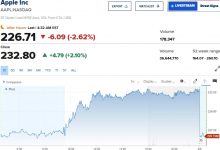 Photo of Акции Apple упали на 3% после сообщений, что Китай рассматривает возможность расследования действий App Store