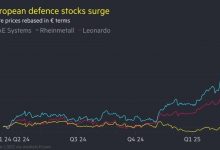 Photo of Акции европейских оборонных компаний подскочили на опасениях о выводе войск США