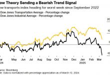 Photo of Dow Jones Industrial подает сигнал тревоги для акций